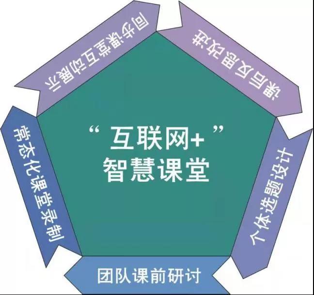 “互聯(lián)網(wǎng)+教學”智慧課堂常態(tài)化應(yīng)用模式.jpg “互聯(lián)網(wǎng)+教學”智慧課堂常態(tài)化應(yīng)用模式.jpg