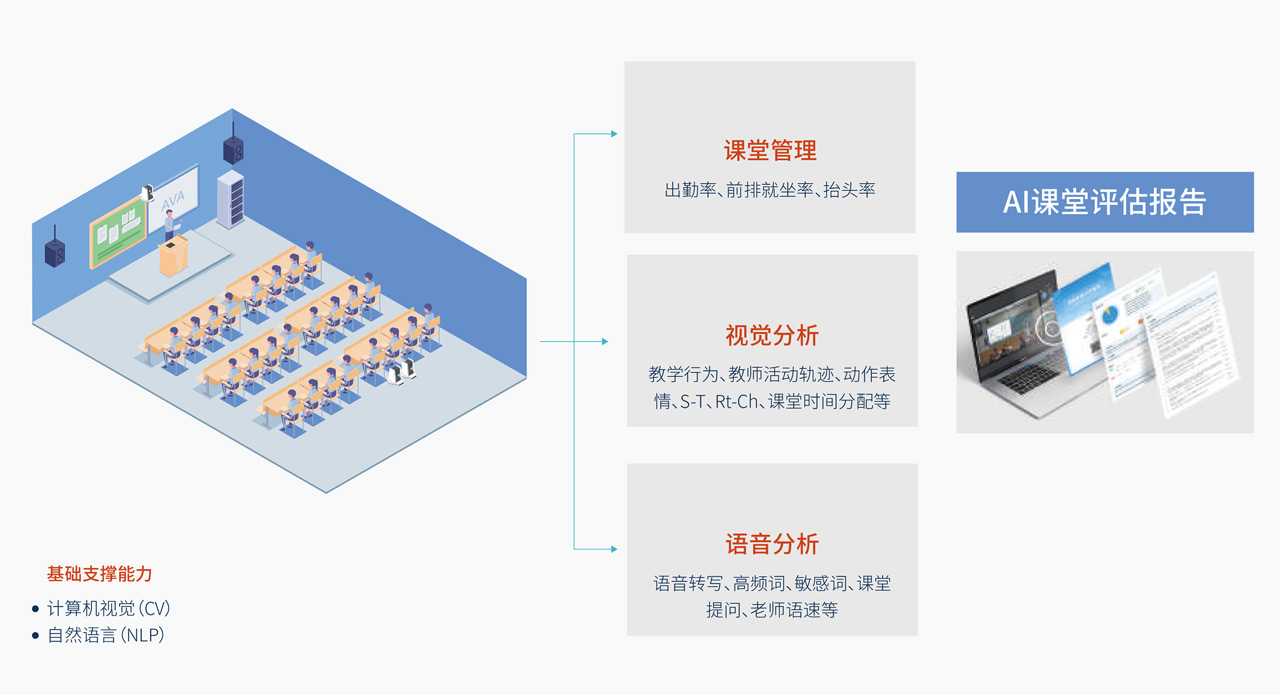 AI賦能高校督導(dǎo)巡課解決方案